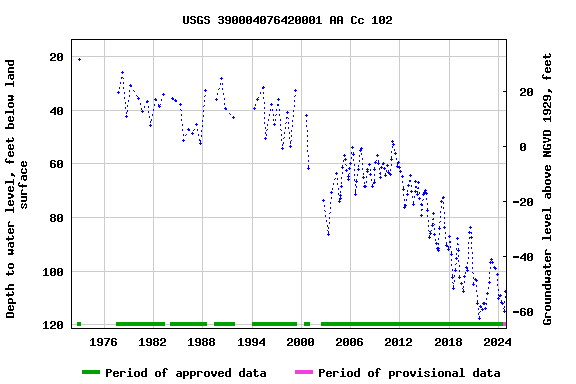 Graph of groundwater level data at USGS 390004076420001 AA Cc 102