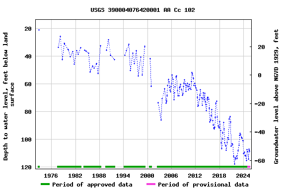 Graph of groundwater level data at USGS 390004076420001 AA Cc 102