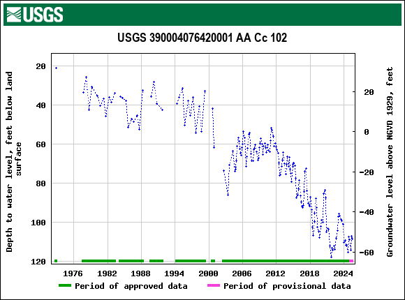 Graph of groundwater level data at USGS 390004076420001 AA Cc 102