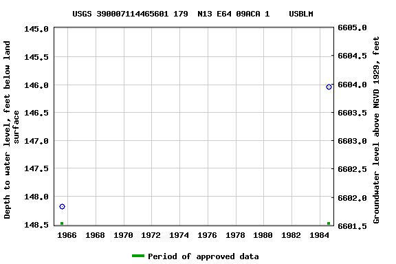 Graph of groundwater level data at USGS 390007114465601 179  N13 E64 09ACA 1    USBLM