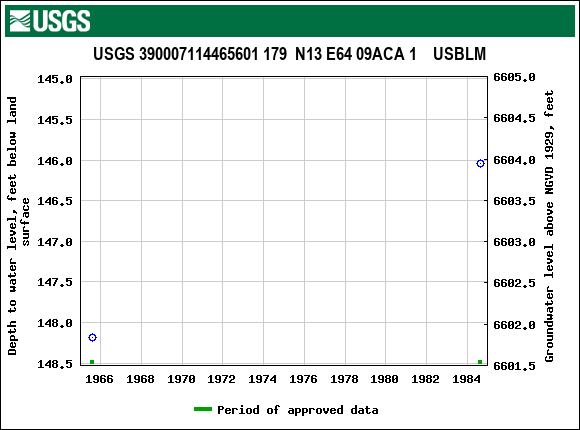 Graph of groundwater level data at USGS 390007114465601 179  N13 E64 09ACA 1    USBLM