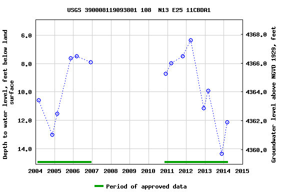 Graph of groundwater level data at USGS 390008119093801 108  N13 E25 11CBDA1