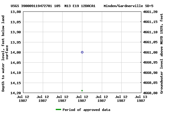 Graph of groundwater level data at USGS 390009119472701 105  N13 E19 12DACA1    Minden/Gardnerville SD-5