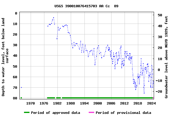 Graph of groundwater level data at USGS 390010076415703 AA Cc  89