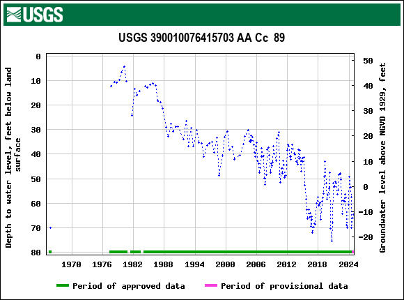 Graph of groundwater level data at USGS 390010076415703 AA Cc  89