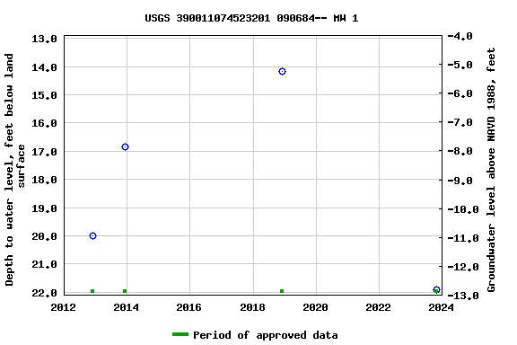 Graph of groundwater level data at USGS 390011074523201 090684-- MW 1