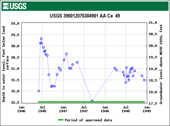 Graph of groundwater level data at USGS 390012076304901 AA Ce  49
