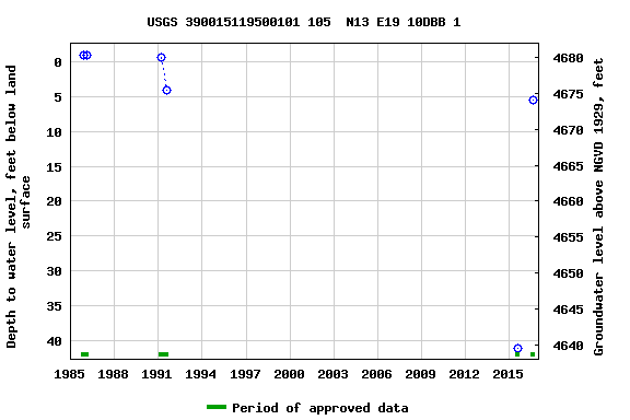 Graph of groundwater level data at USGS 390015119500101 105  N13 E19 10DBB 1