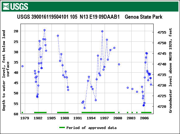 Graph of groundwater level data at USGS 390016119504101 105  N13 E19 09DAAB1    Genoa State Park