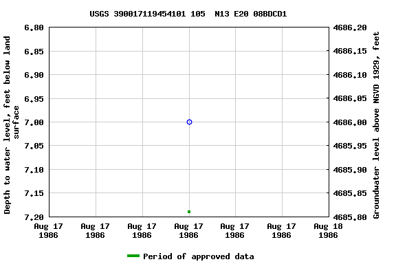 Graph of groundwater level data at USGS 390017119454101 105  N13 E20 08BDCD1