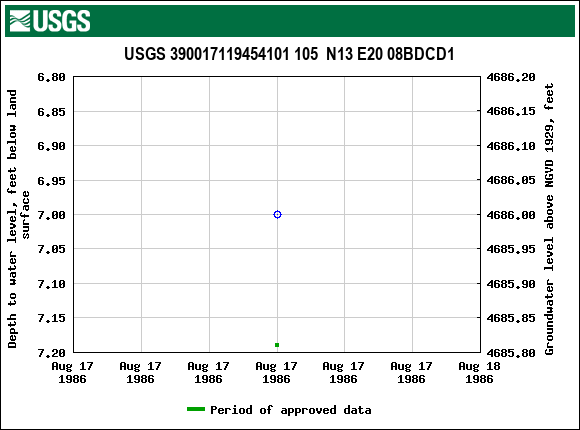 Graph of groundwater level data at USGS 390017119454101 105  N13 E20 08BDCD1