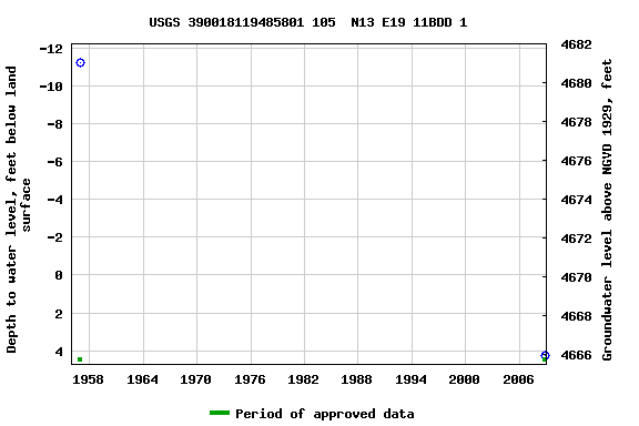 Graph of groundwater level data at USGS 390018119485801 105  N13 E19 11BDD 1