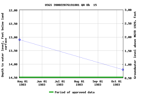 Graph of groundwater level data at USGS 390022076191801 QA Db  15