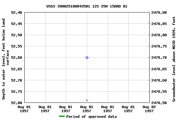 Graph of groundwater level data at USGS 390025100043501 12S 25W 15DAD 01