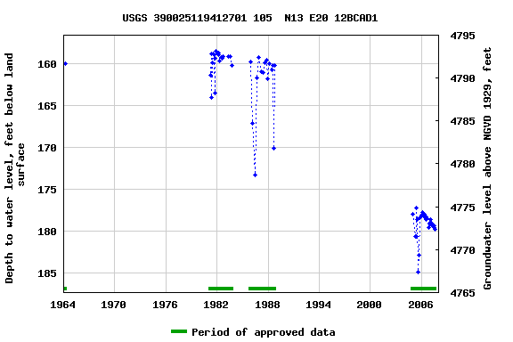 Graph of groundwater level data at USGS 390025119412701 105  N13 E20 12BCAD1