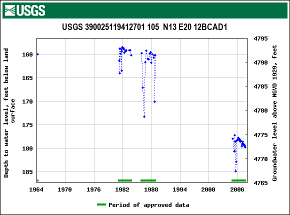 Graph of groundwater level data at USGS 390025119412701 105  N13 E20 12BCAD1