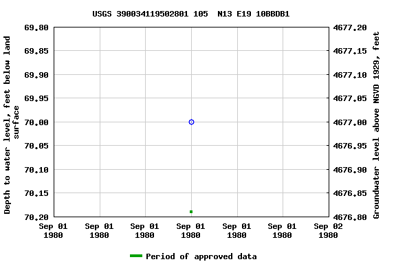 Graph of groundwater level data at USGS 390034119502801 105  N13 E19 10BBDB1