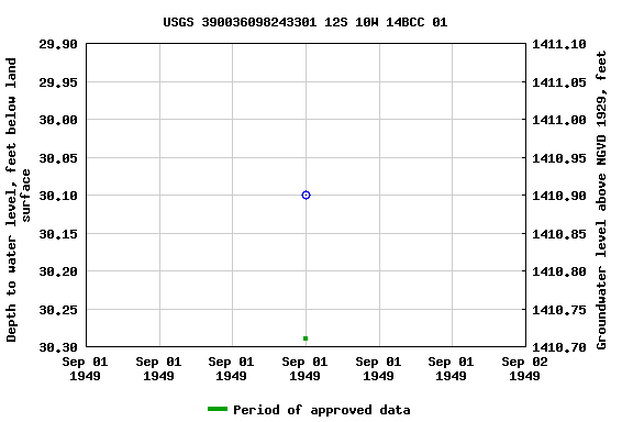 Graph of groundwater level data at USGS 390036098243301 12S 10W 14BCC 01