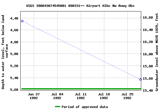 Graph of groundwater level data at USGS 390043074545001 090331-- Airport Hlbc Nw Rnwy Obs