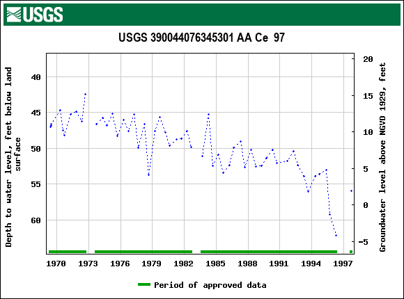 Graph of groundwater level data at USGS 390044076345301 AA Ce  97