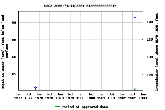 Graph of groundwater level data at USGS 390047121193801 013N006E05B001M