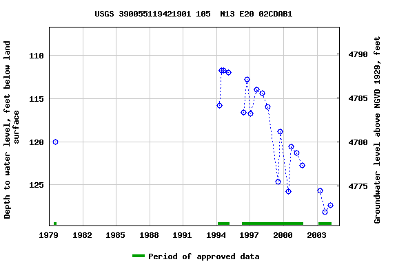 Graph of groundwater level data at USGS 390055119421901 105  N13 E20 02CDAB1