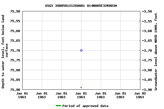 Graph of groundwater level data at USGS 390058121260001 014N005E32R003M