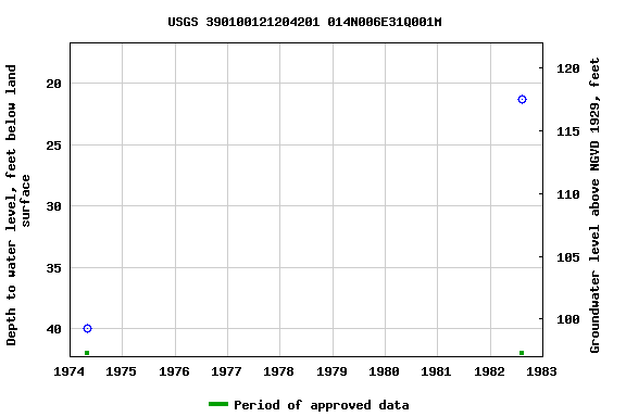 Graph of groundwater level data at USGS 390100121204201 014N006E31Q001M