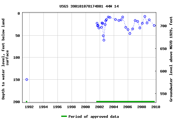 Graph of groundwater level data at USGS 390101078174801 44W 14