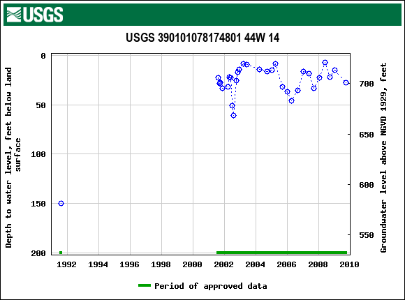 Graph of groundwater level data at USGS 390101078174801 44W 14