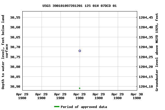 Graph of groundwater level data at USGS 390101097281201 12S 01W 07DCD 01