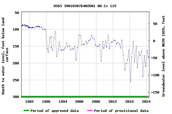 Graph of groundwater level data at USGS 390103076402601 AA Cc 115