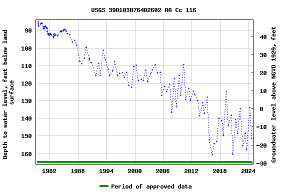 Graph of groundwater level data at USGS 390103076402602 AA Cc 116