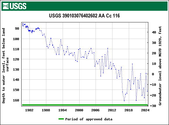 Graph of groundwater level data at USGS 390103076402602 AA Cc 116