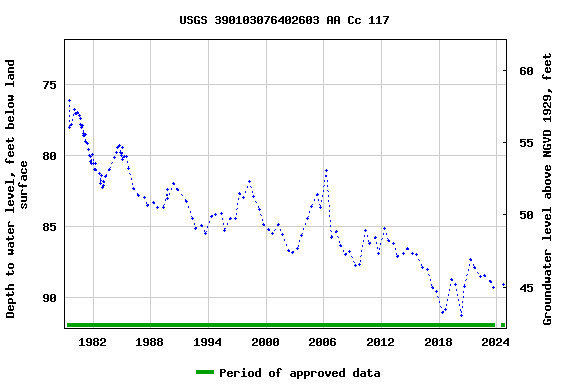 Graph of groundwater level data at USGS 390103076402603 AA Cc 117