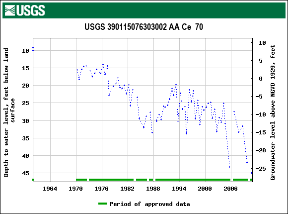 Graph of groundwater level data at USGS 390115076303002 AA Ce  70