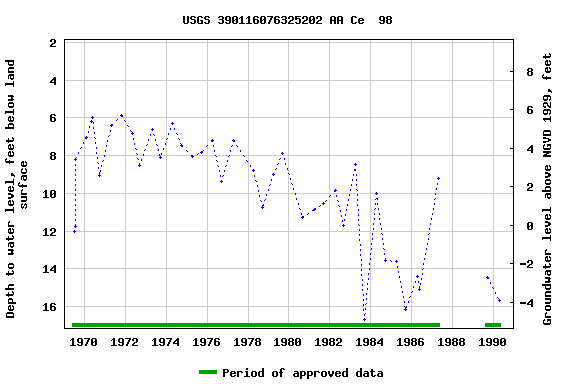 Graph of groundwater level data at USGS 390116076325202 AA Ce  98