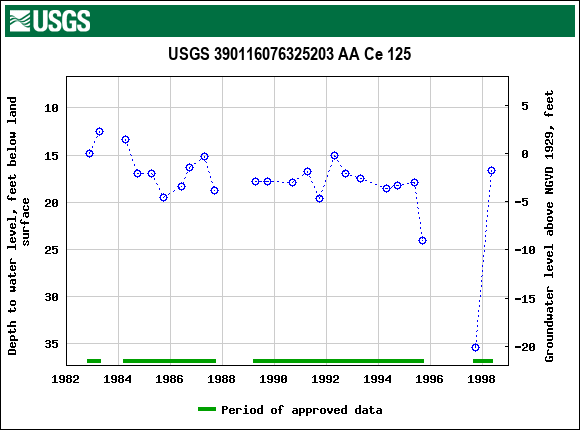 Graph of groundwater level data at USGS 390116076325203 AA Ce 125