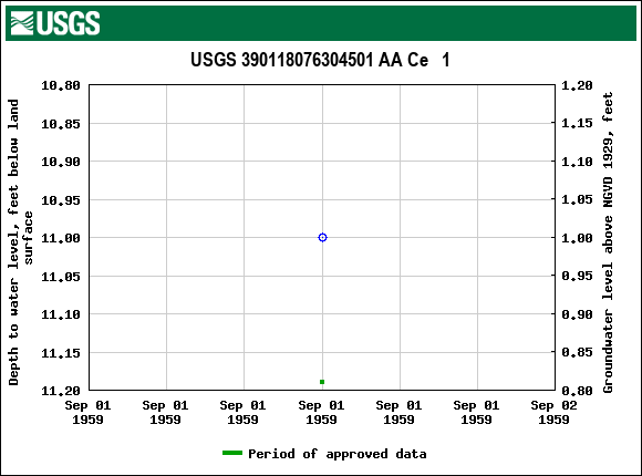 Graph of groundwater level data at USGS 390118076304501 AA Ce   1