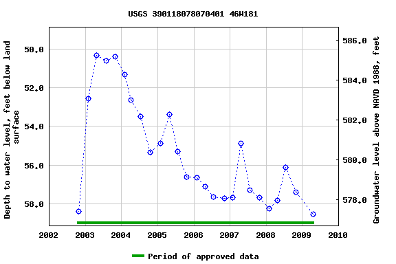 Graph of groundwater level data at USGS 390118078070401 46W181