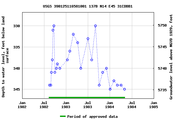 Graph of groundwater level data at USGS 390125116581001 137B N14 E45 31CDBB1