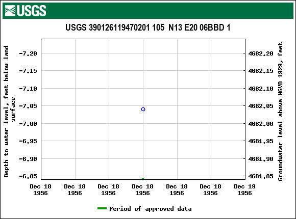 Graph of groundwater level data at USGS 390126119470201 105  N13 E20 06BBD 1