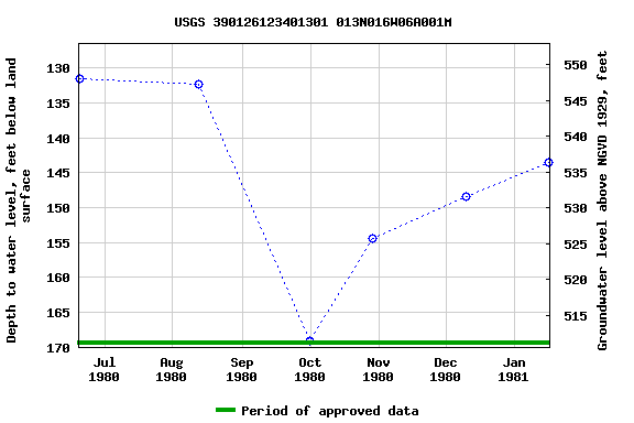 Graph of groundwater level data at USGS 390126123401301 013N016W06A001M