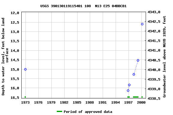 Graph of groundwater level data at USGS 390130119115401 108  N13 E25 04BBCB1
