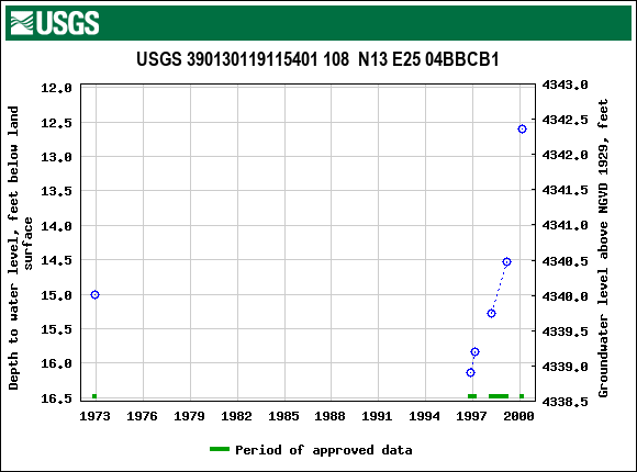 Graph of groundwater level data at USGS 390130119115401 108  N13 E25 04BBCB1