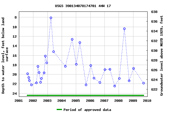 Graph of groundwater level data at USGS 390134078174701 44W 17