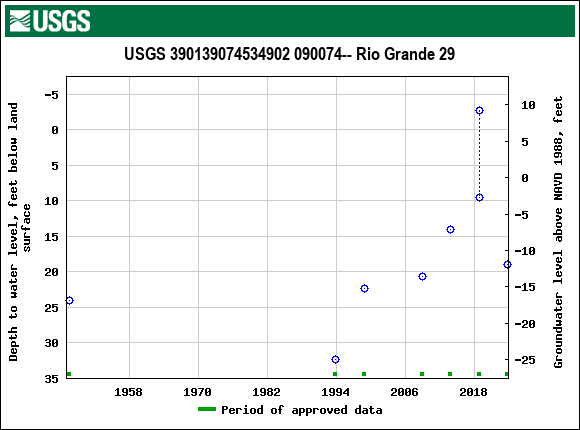 Graph of groundwater level data at USGS 390139074534902 090074-- Rio Grande 29