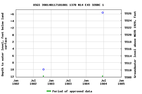 Graph of groundwater level data at USGS 390140117101801 137B N14 E43 32DBC 1