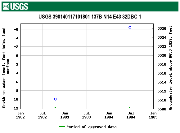 Graph of groundwater level data at USGS 390140117101801 137B N14 E43 32DBC 1