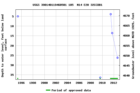 Graph of groundwater level data at USGS 390140119460501 105  N14 E20 32CCDB1